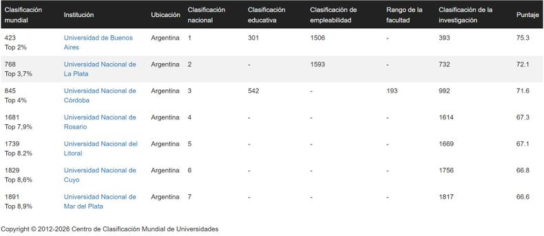 Captura del ranking de universidades en Argentina. Captura del ranking de universidades en Argentina.