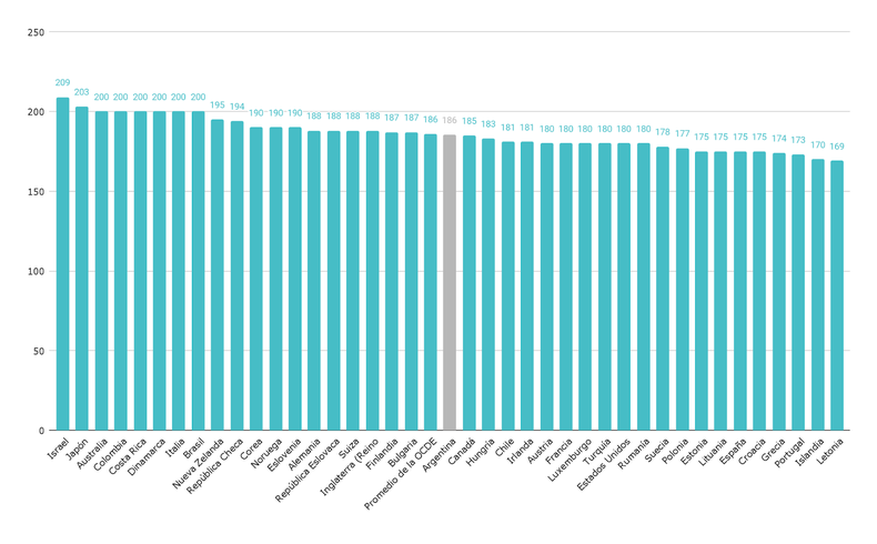 Días de clase teóricos por año en los países de la OCDE y Argentina. Nivel primario y gestión estatal.