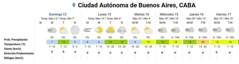 El SMN prevé una semana con cielo cubierto en la Ciudad de Buenos Aires y alrededores.