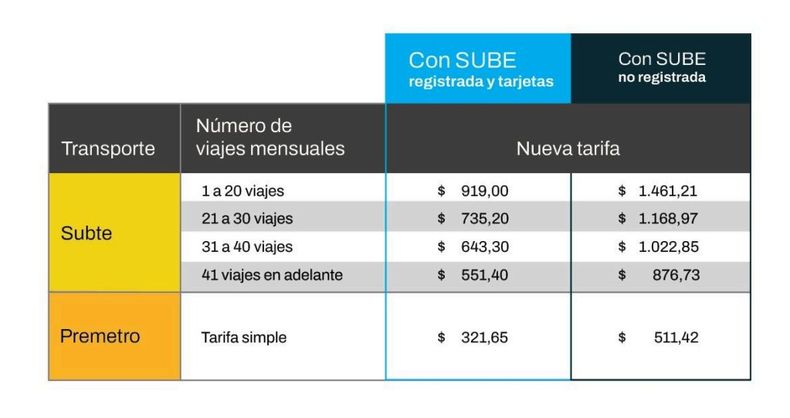 aumento subte premetro ciudad