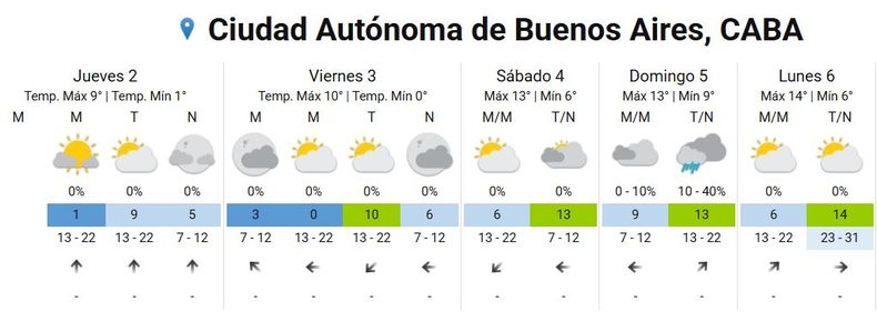Pronóstico extendido para CABA. Pronóstico extendido para CABA.