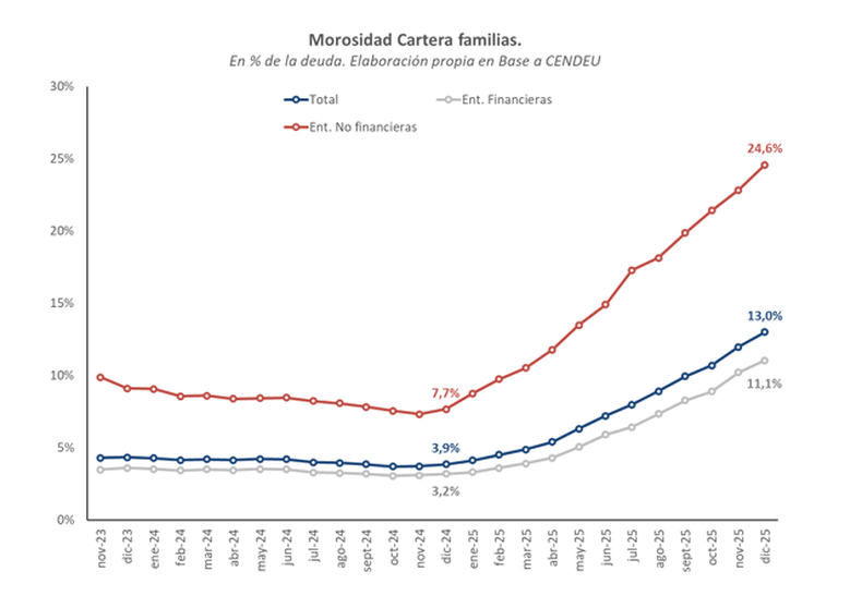 El informe del BAPRO sobre la morosidad de los argentinos.