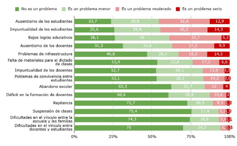El ausentismo estudiantil en la secundaria encabeza las preocupaciones de los directores.