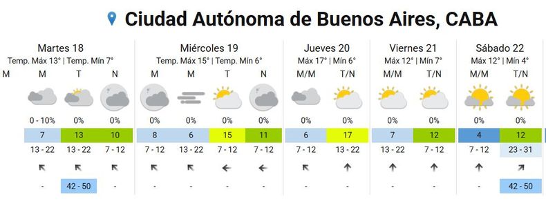 Pron&oacute;stico extendido para CABA.&nbsp;