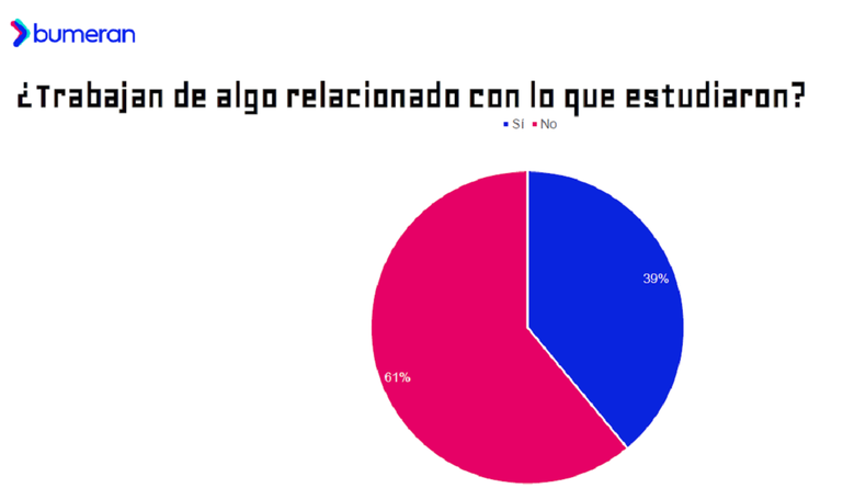 El 61% de los encuestados no trabaja de lo que estudió.
