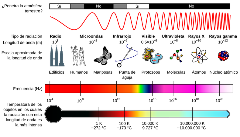 Diagrama del Espectro electromagnético.