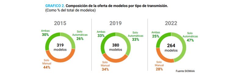 Cada vez menos autos ofrecen solo caja manual y más autos ofrecen solo caja automática.
