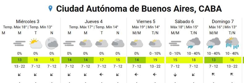 Pronóstico extendido para CABA. 