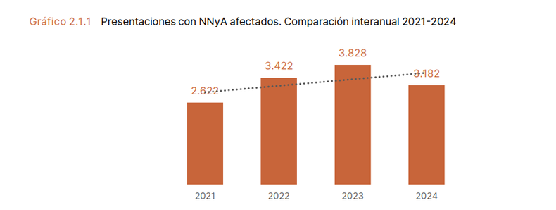 La violencia contra niños creció en 2025.