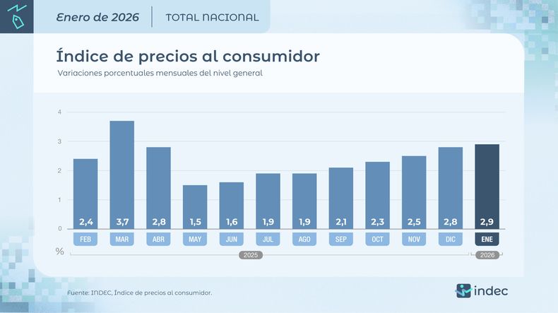 Inflación calculada por el INDEC entre febrero de 2025 y enero de 2026.
