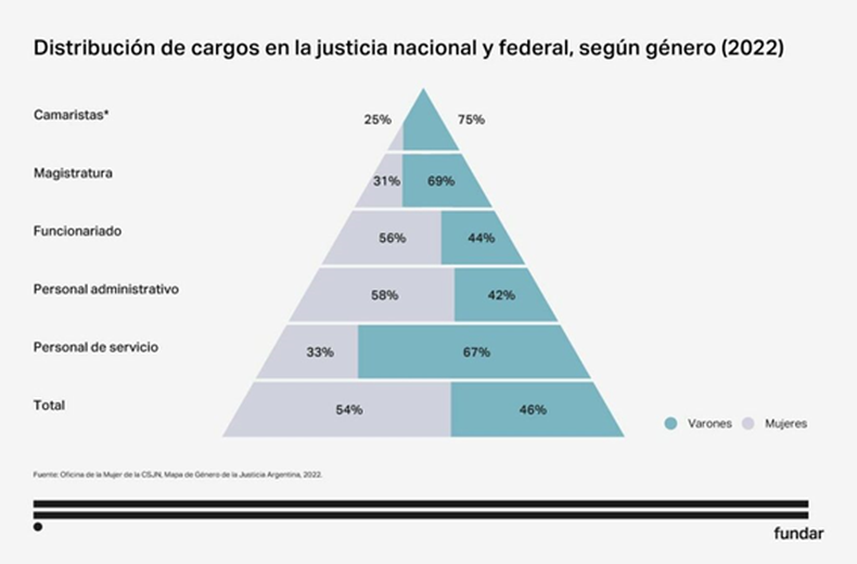 Techo de cristal en la Justicia: por qué las mujeres no llegan a ocupar cargos de mayor jerarquía 2 mujeres justicia