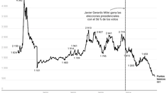 El riesgo país cayó por debajo de los 700 puntos, la cifra más baja en los últimos 5 años El riesgo país cayó por debajo de los 700 puntos, la cifra más baja en los últimos 5 años