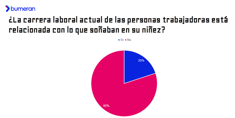 El 80% de los encuestados no trabaja de lo que soñaba.