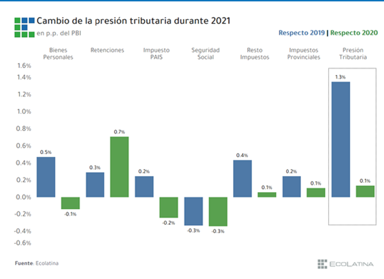 Gráfico explicativo sobre el cambio de la presión tributaria en 2021 realizado por Ecolatina.