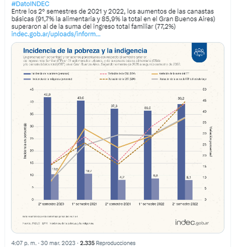 La Pobreza En La Argentina Alcanza Al 392 De La Población Y Afecta A Más De 18 Millones De 0042