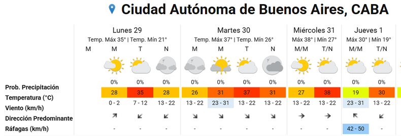 Se viene una semana de calor en la Ciudad de Buenos Aires y alrededores.