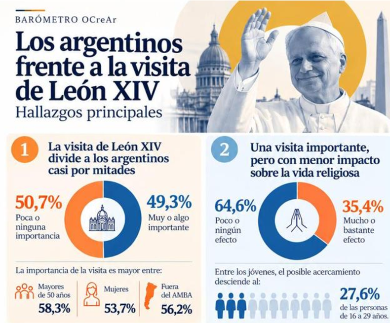 La mitad de los argentinos considera importante la visita del Papa