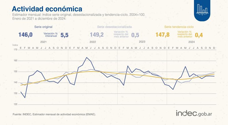 El Indec dio a conocer las &uacute;ltimas estad&iacute;sticas de la actividad econ&oacute;mica.
