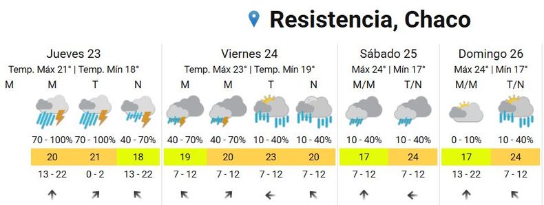 En Resistencia se esperan que las lluvias y tormentas duren cuatro días. 