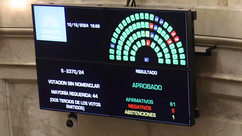 La expulsión de Kueider fue aprobada con 61 votos afirmativos, 5 negativos y 1 abstención. 