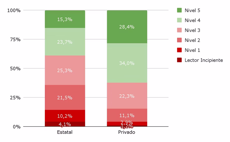 Porcentaje de estudiantes en los distintos niveles de desempe�o en Lectura 3� grado. Por sector de gesti�n. A�o 2024.