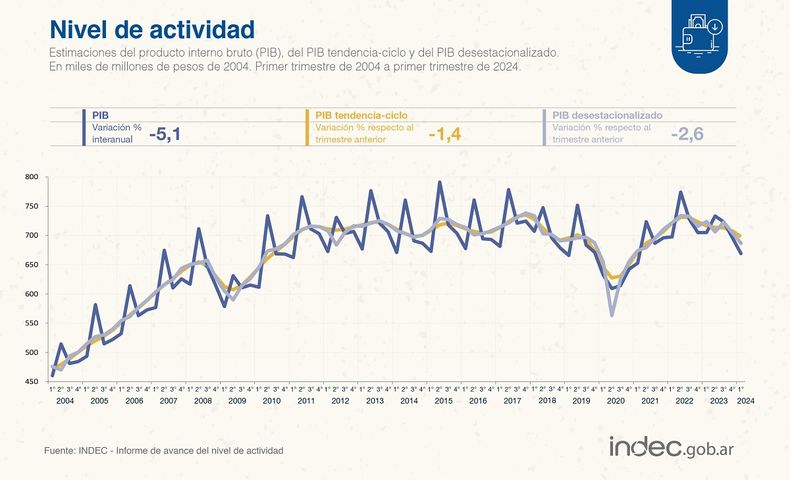 Las &uacute;ltimas variaciones sobre el PBI.