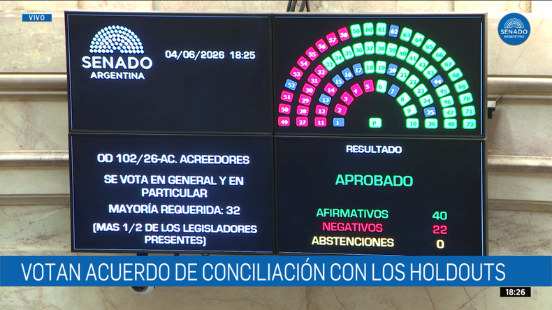 Así votó el Senado el acuerdo para pagarle a los fondos buitre.
