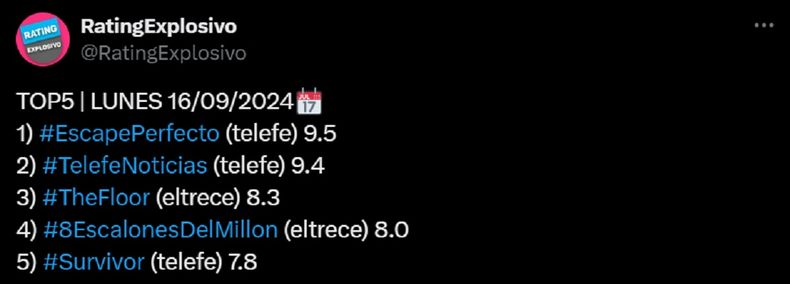 Así fue el rating del lunes 16 de septiembre.