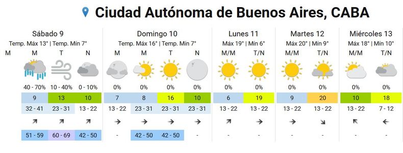 Pronóstico extendido para CABA según el SMN. 
