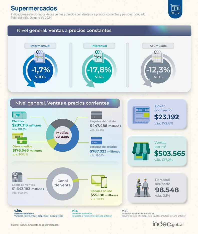 El Indec detalló las últimas variaciones de las ventas en supermercados.