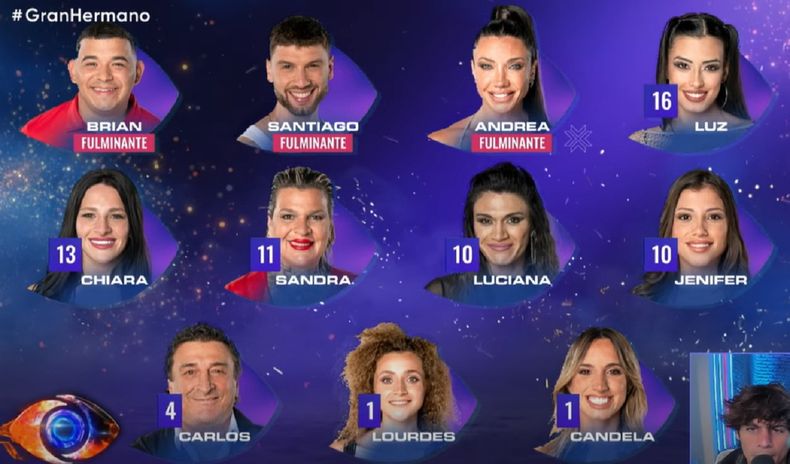 Así quedó la 3ra placa de Gran Hermano 2024.