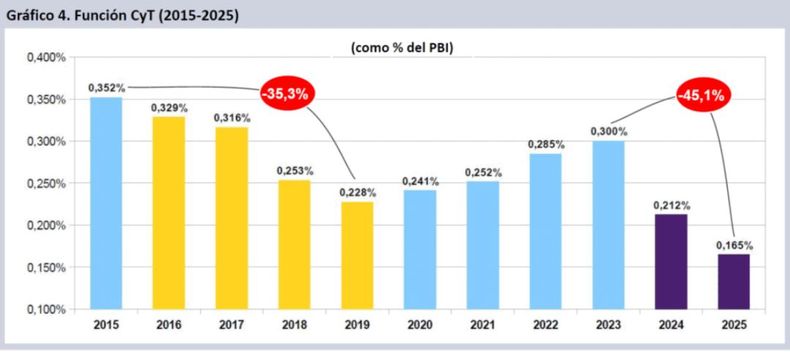 Una caída del -45.1% en el sector científico tecnológico nacional. 