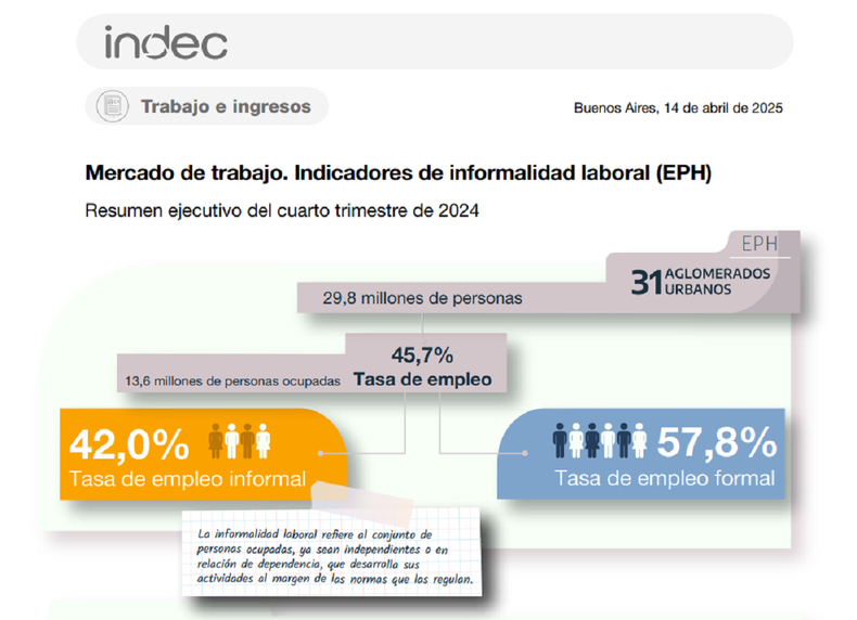 La informalidad laboral avanza en Argentina.
