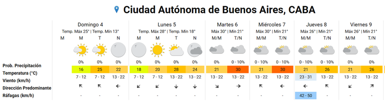 El pronóstico de la semana para el Área Metropolitana de Buenos Aires (AMBA).