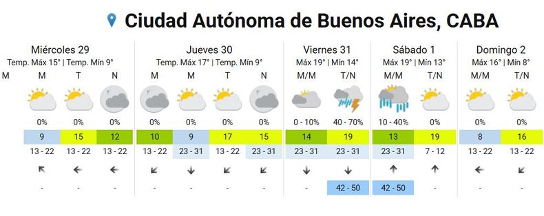 Captura del pronóstico extendido para CABA. 