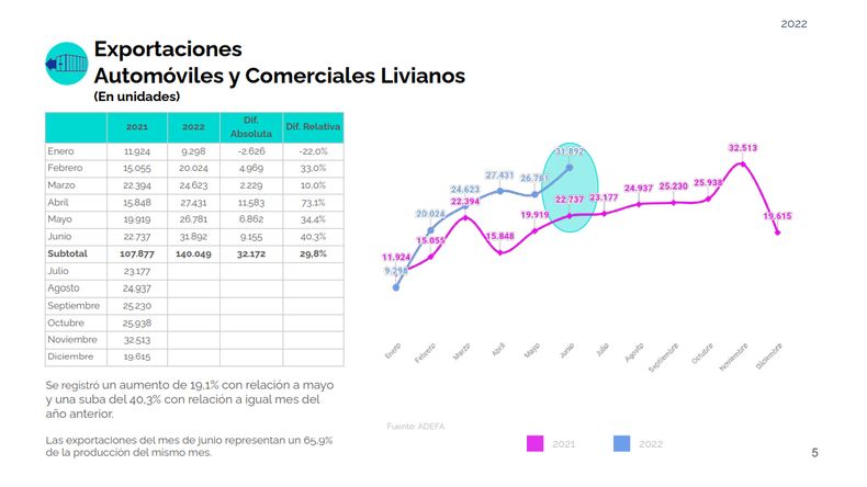 Datos mensuales sobre las exportaciones de vehículos 0km