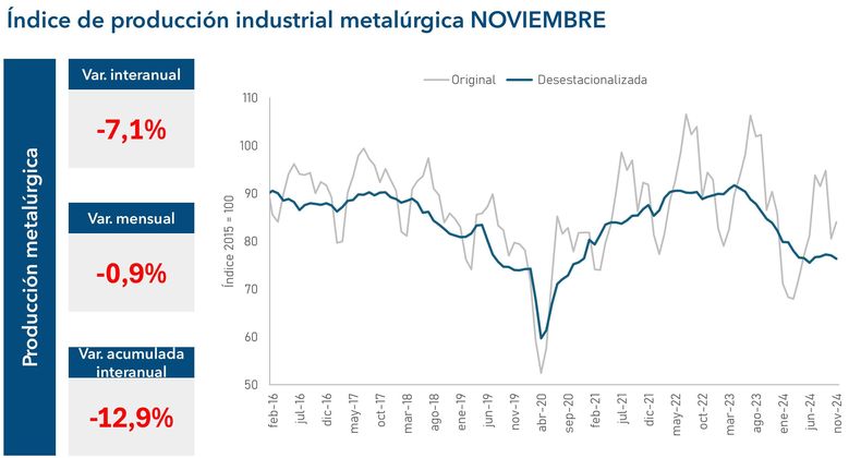 El gráfico muestra la caída del sector durante noviembre. El gráfico muestra la caída del sector durante noviembre.