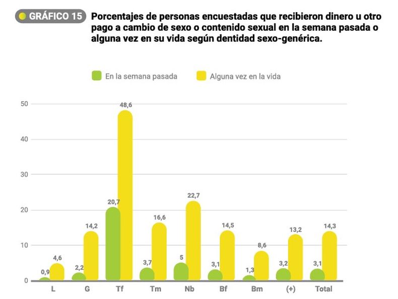 Según el resultado de las encuestas autoadministradas, el trabajo sexual es una alternativa de subsistencia para las personas del colectivo LGBTIQ+.