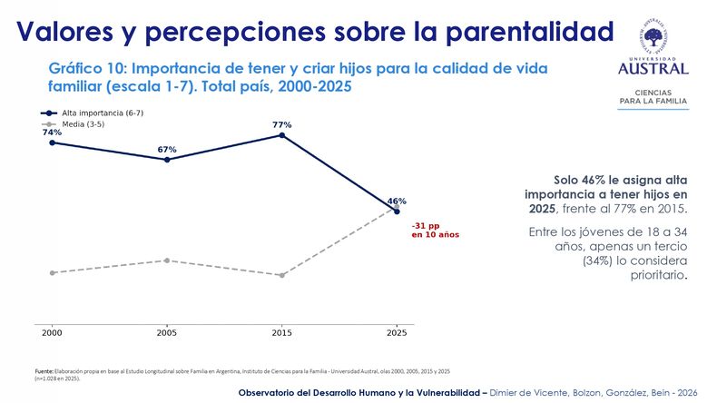 La caída de 31 puntos en el valor y la percepción de la parentalidad argentina.