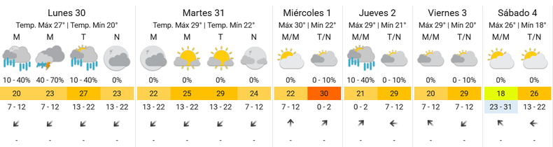 Pronóstico para la Ciudad de Buenos Aires, del 30 de marzo al 4 de abril.