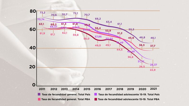 Fuente: Elaboración propia en base Dirección de Estadísticas e Información de Salud (DEISBA), del Ministerio de Salud de la Nación y Dirección Provincial de Estadística.