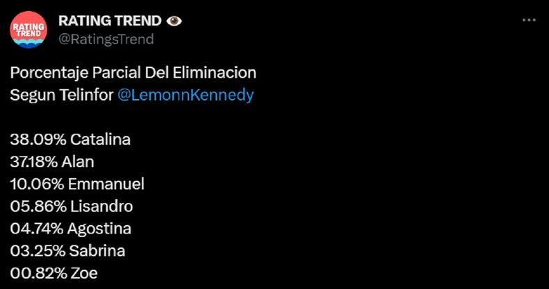 Los números que aseguran que Catalina será eliminada.
