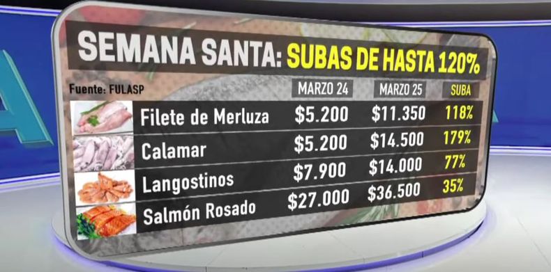 La placa comparativa sobre los aumentos de pescado con respecto al 2024. La placa comparativa sobre los aumentos de pescado con respecto al 2024.