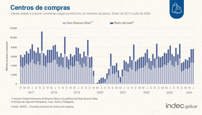 Cayeron nuevamente las ventas en centros de compras.