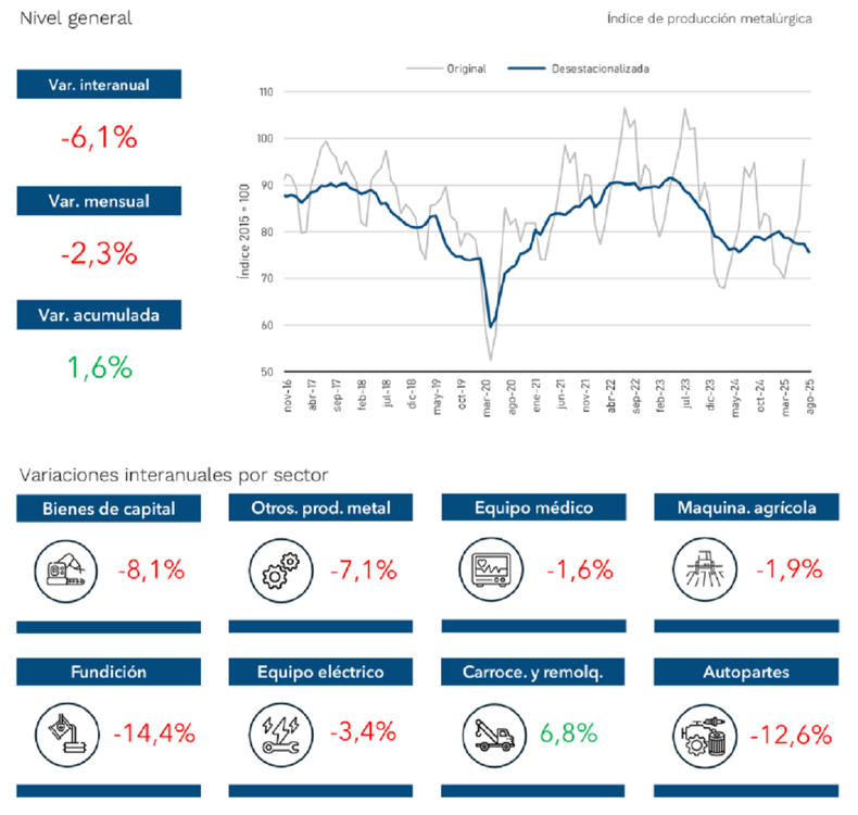 La actividad metalúrgica cayó un 6,1% interanual en agosto.