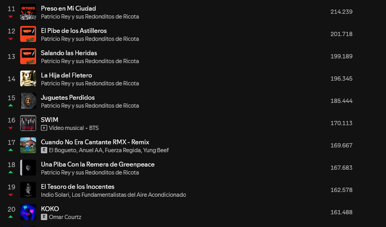 Siete canciones del Indio Solari en el segundo tramo de las más escuchadas en Spotify.