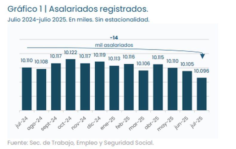 Gráfico: asalariados registrados