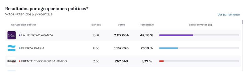 Los resultados oficiales para Senadores nacionales.