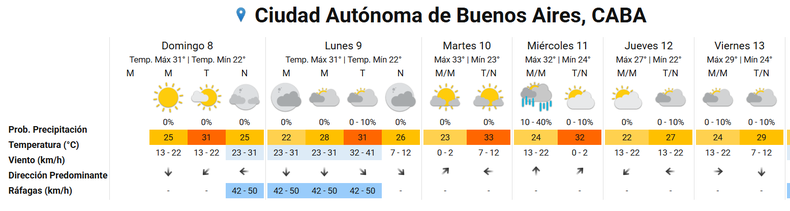 Sigue el calorcito en la Ciudad de Buenos Aires pero sin los días extremos del comienzo de la semana que termina este domingo.