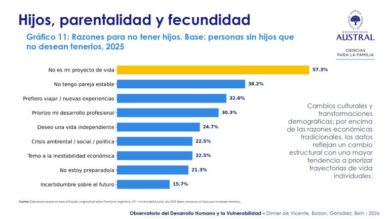 La respuesta a los motivos que llevaron a elegir no tener hijos muestran un cambio cultural antes que restricciones externas.